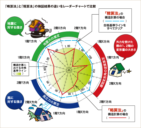 「略算法」と「精算法」の検証結果の違いをレーダーチャートで比較