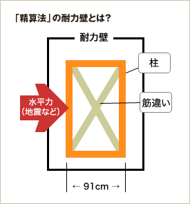 「精算法」の耐力壁とは？