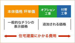 住宅建築にかかる費用