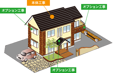 オプション扱いには統一された基準がありません
