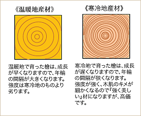 温暖地産材と寒冷地産材の比較
