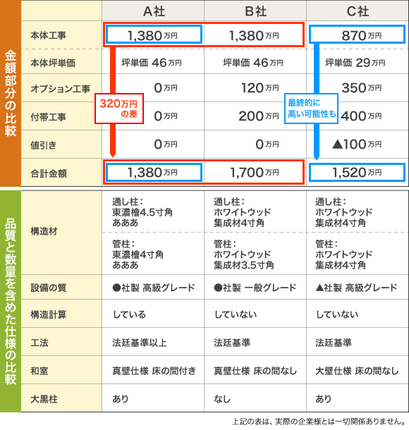 坪単価による見積例