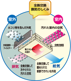 高気密住宅を支える全熱交換型換気装置