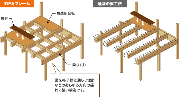 イデアフレームと通常の梁工法の比較