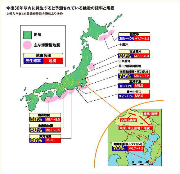 今後30年以内に発生すると予測されている地震の確率と規模